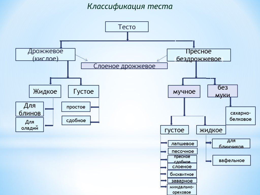 Технологическая схема приготовления пресного слоеного теста