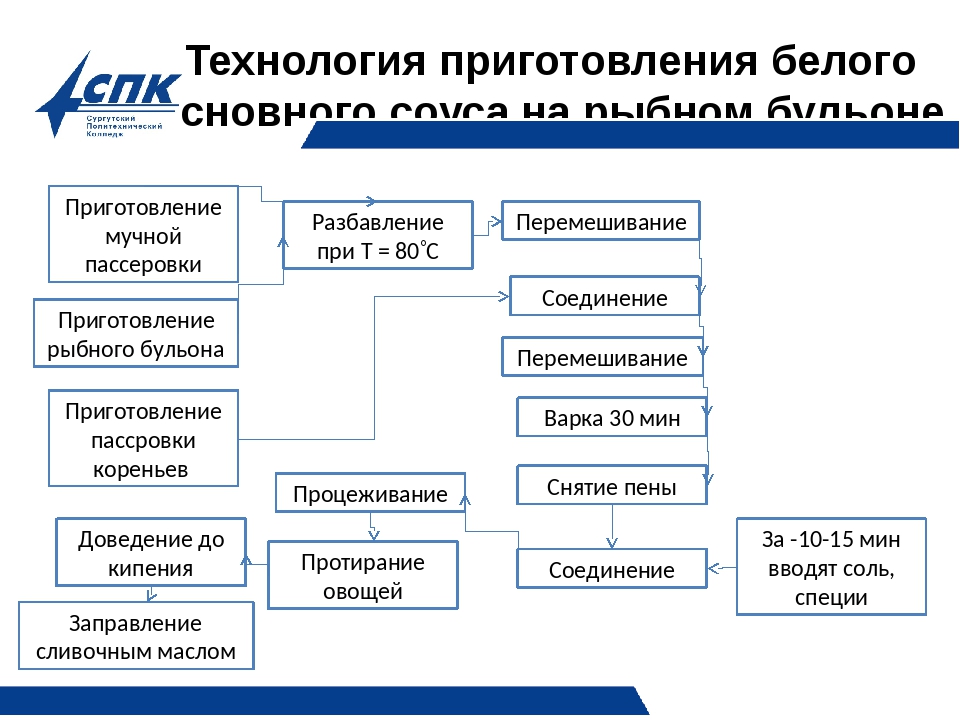 Белый соус технологическая карта