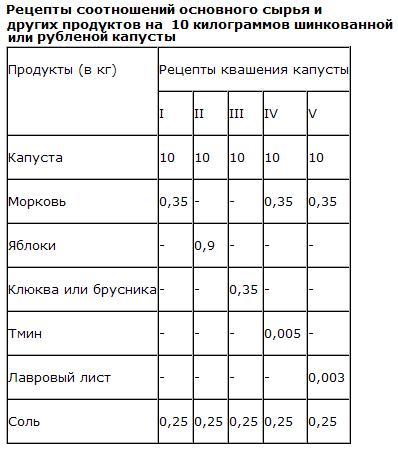 Сколько надо соли на квашение капусты. Количество соли для квашения капусты на 1 кг.