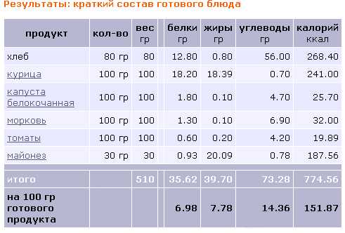 Калории шаурма с курицей с майонезом. Шаурма с курицей калорийность на 100 грамм. Сколько калорий в 1 шаурме. Сколкок калорий в Гаурме. Скллкьо каллорйт в Гаурме.